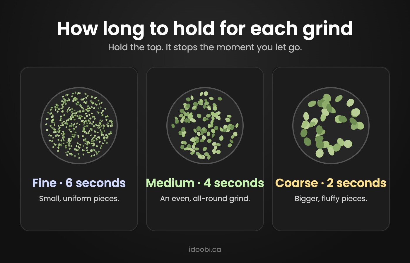 Fine, medium and coarse herb grinds at 6, 4 and 2 seconds