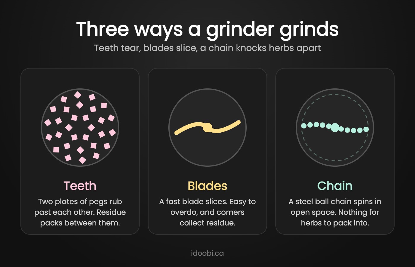 Diagram comparing three herb grinder mechanisms: teeth, blades and a steel ball chain