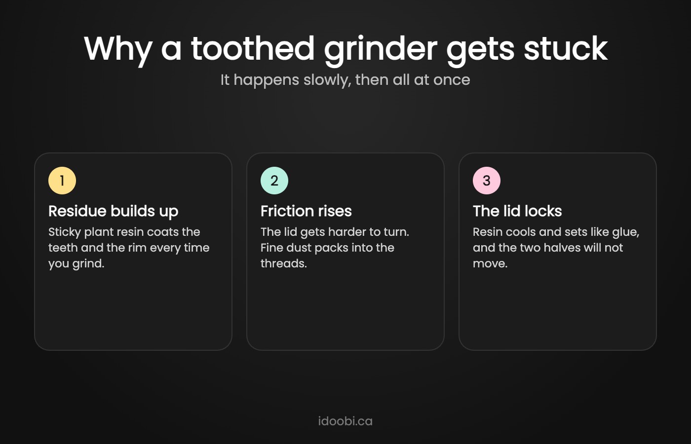 Three steps showing why a toothed herb grinder gets stuck